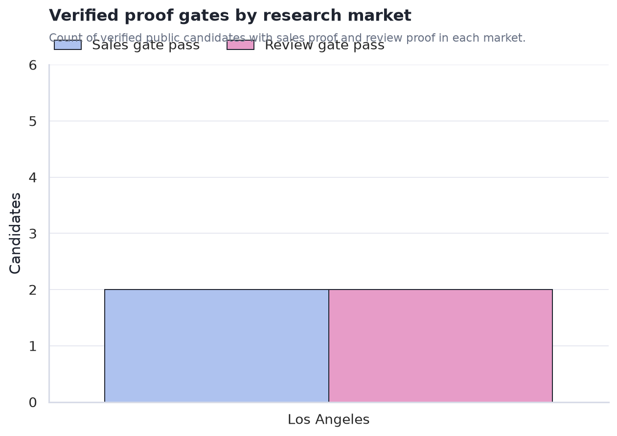 Trust gate pass counts